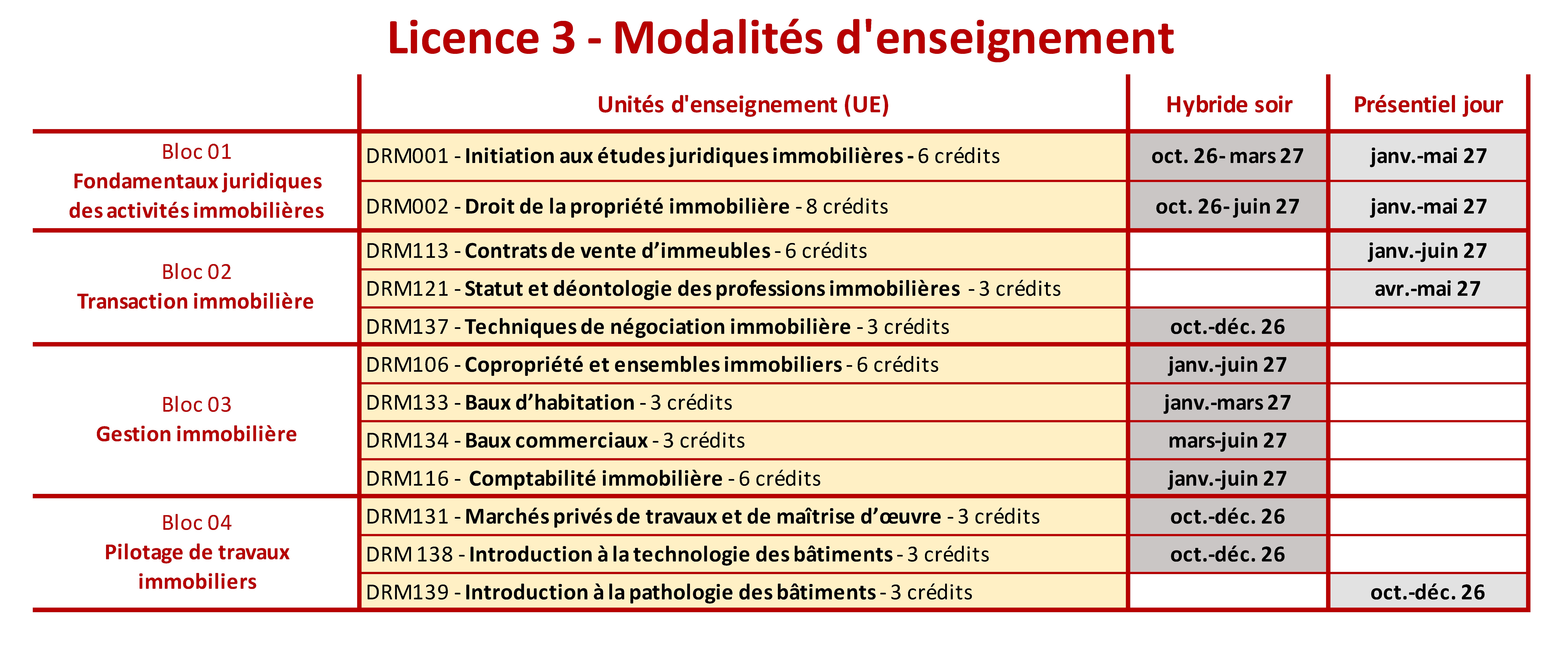 Licence 3