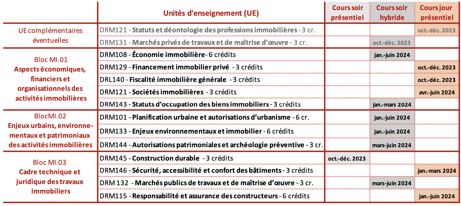 Modalités M1