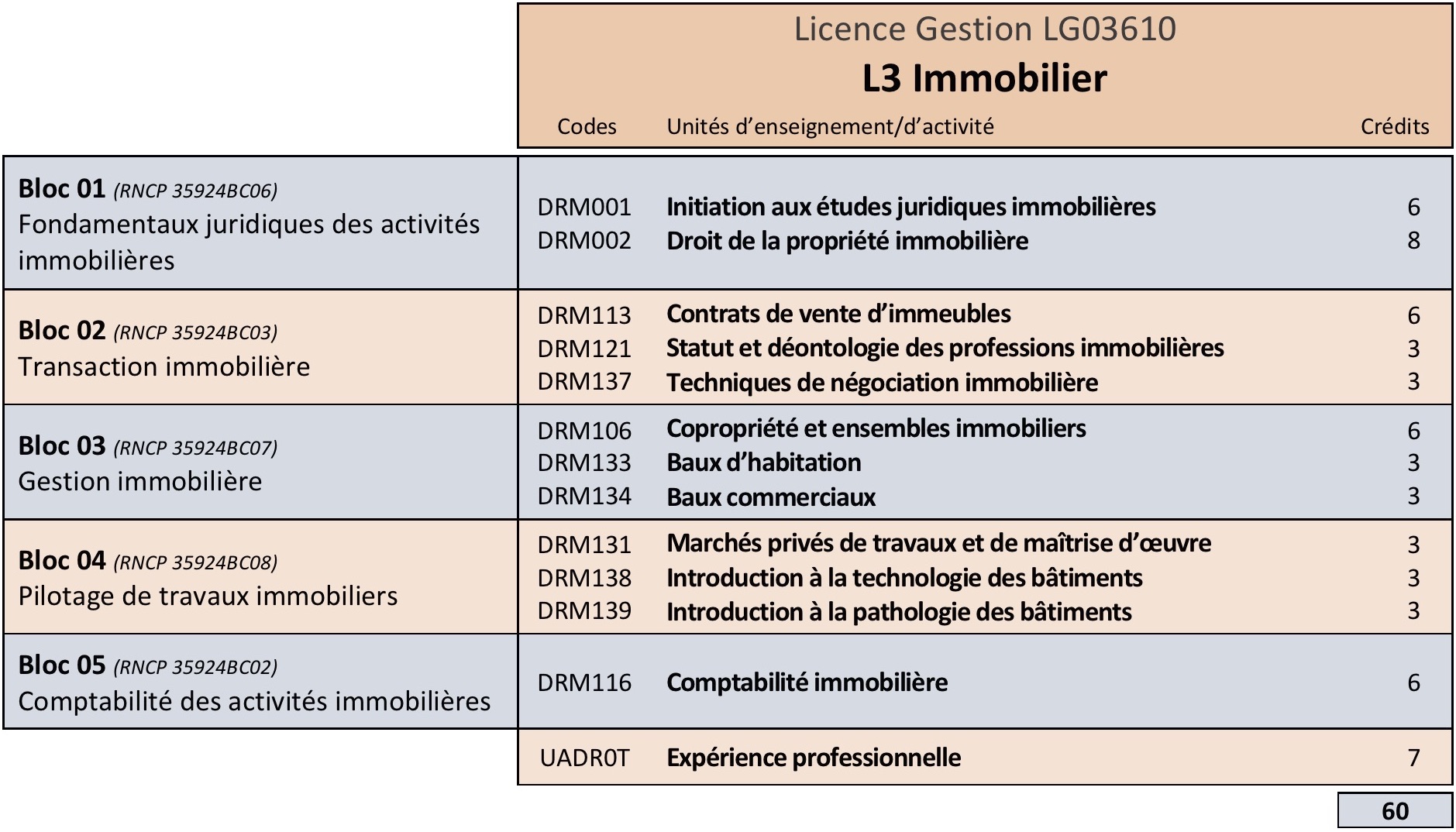 programme L3